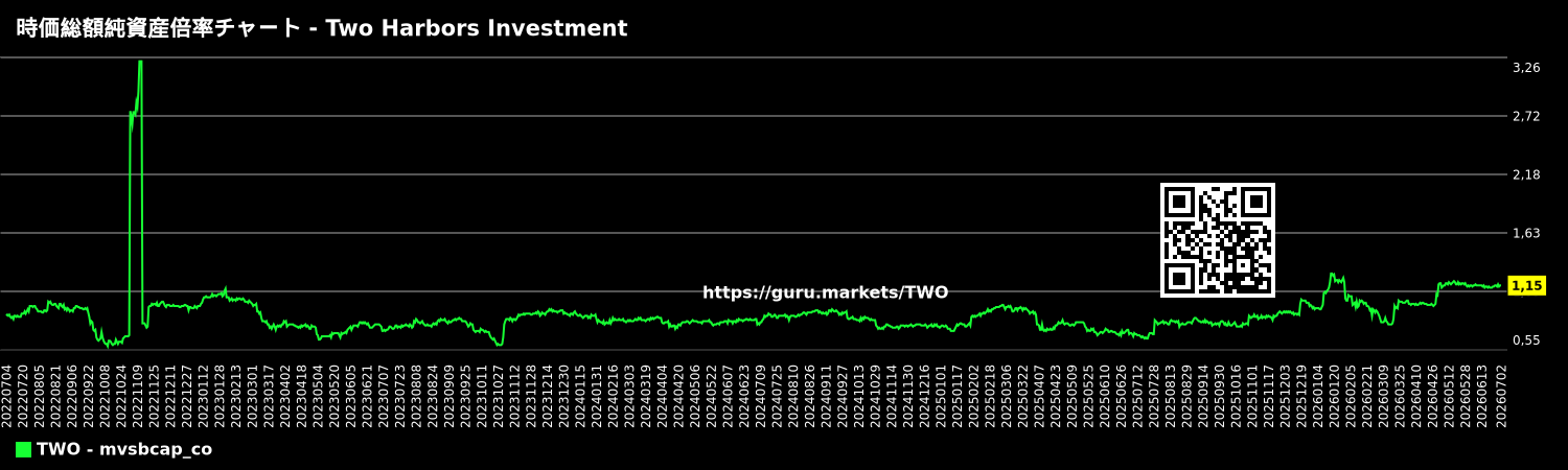 時価総額純資産倍率チャート - Two Harbors Investment